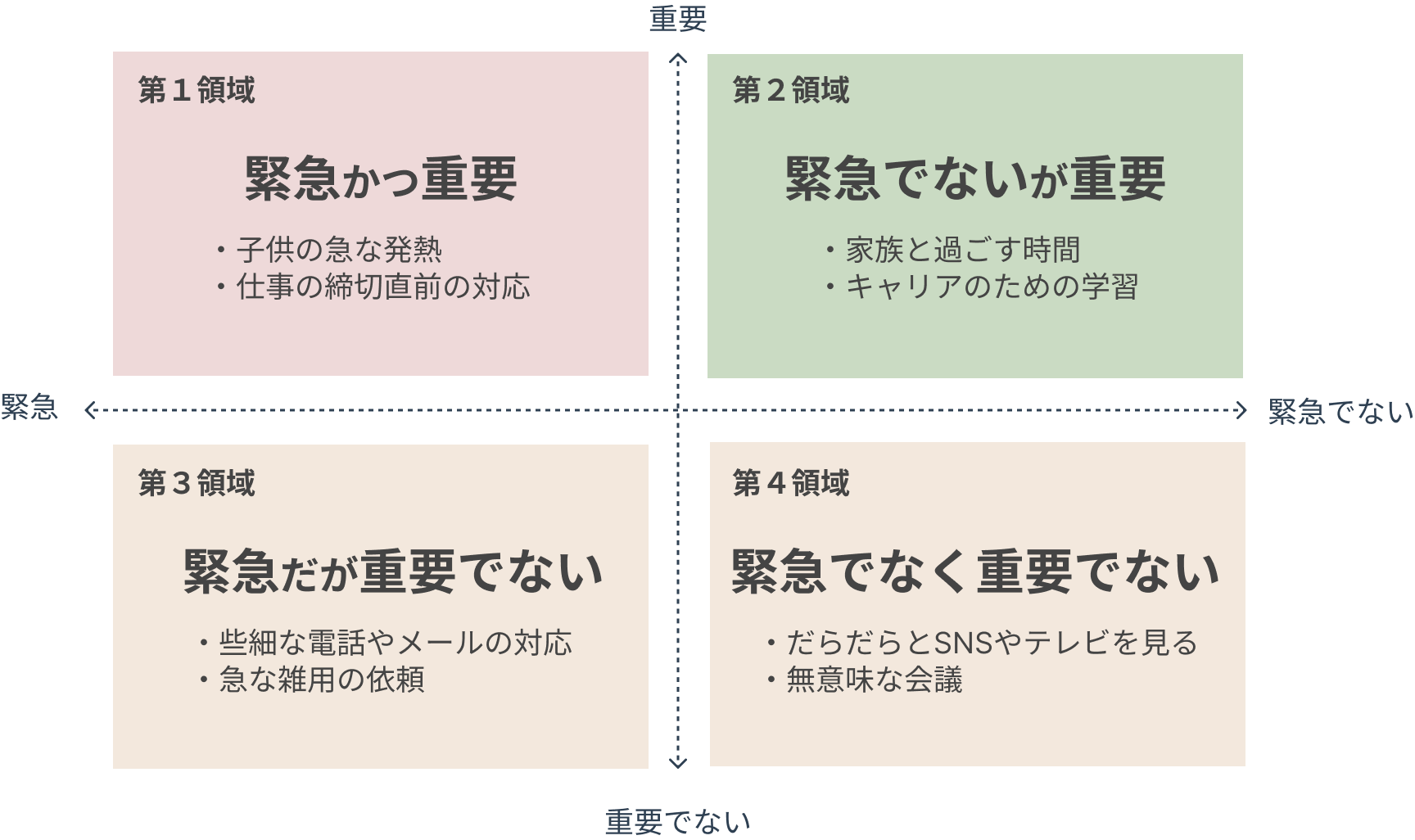 7つの習慣の4つの領域の定義の図